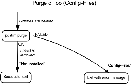 Purging a package previously removed